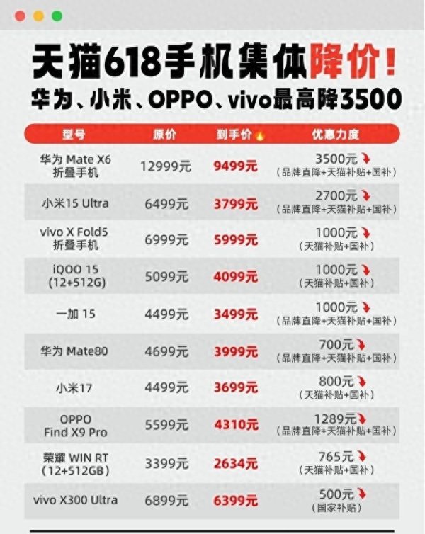 「Kaiyun·中国大陆」官方网站 618手机降价潮来了, 真低廉也曾耍花招?