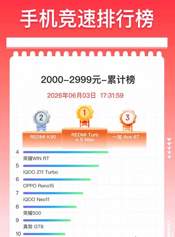 kaiyun.com Redmi Turbo5 Max卖断货K80至尊版堆料却没东谈主买这届中端机到底听谁